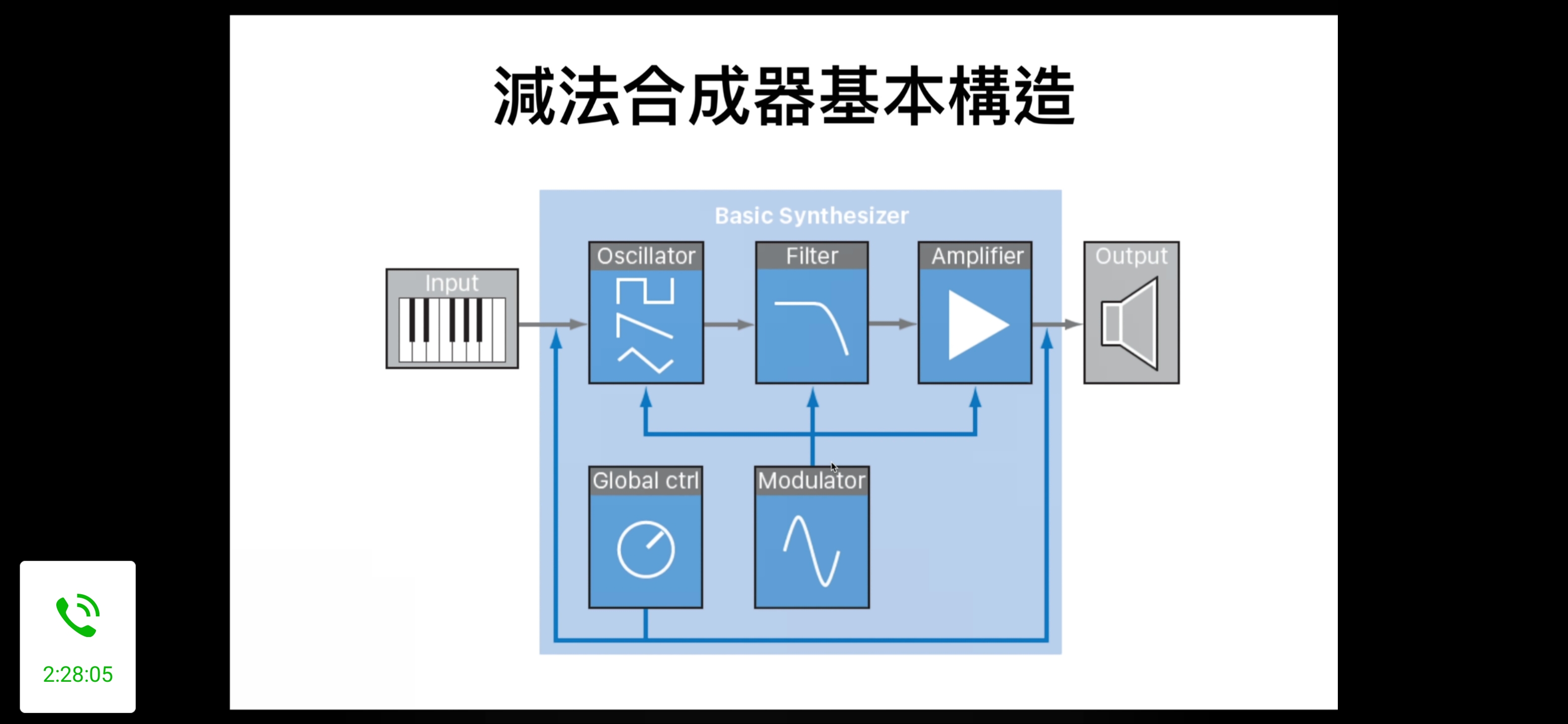 减法合成器基本构造