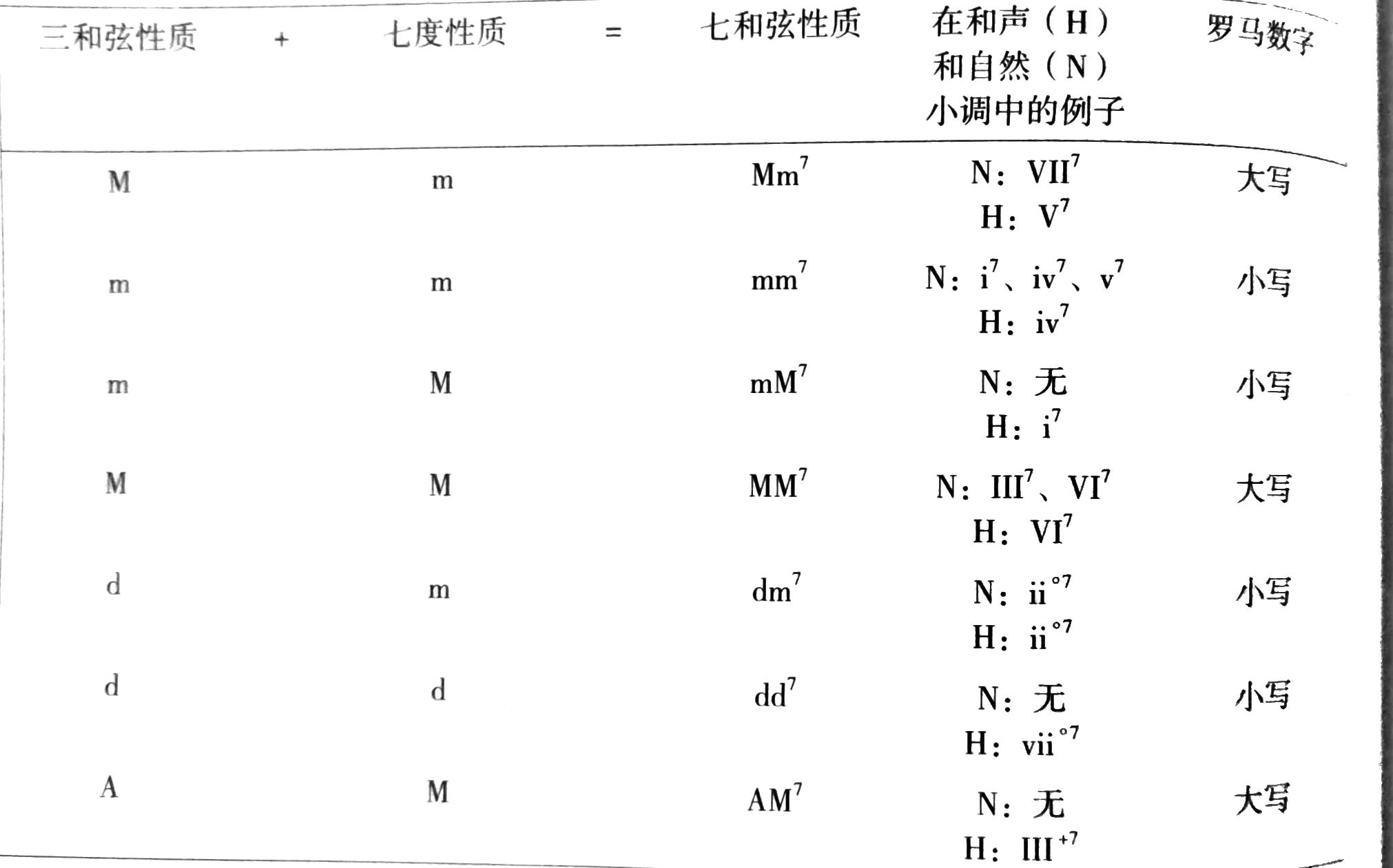 小调七和弦