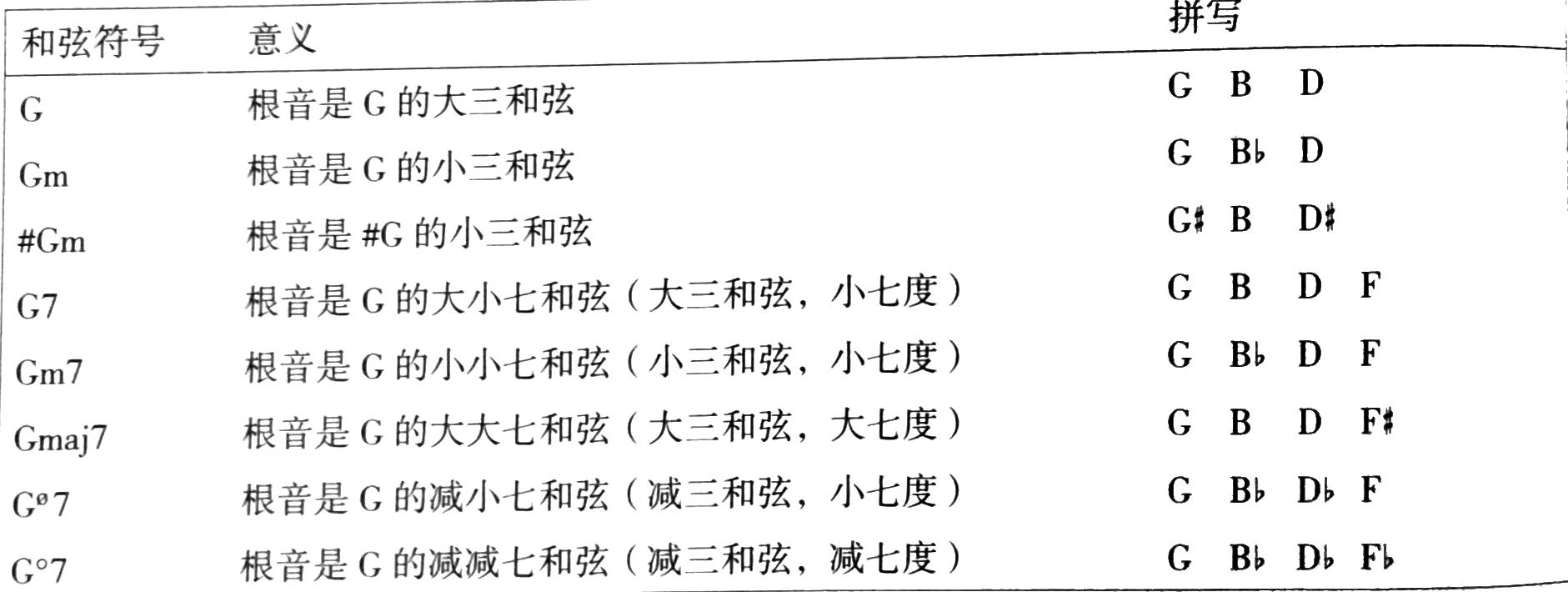 常用和弦符号