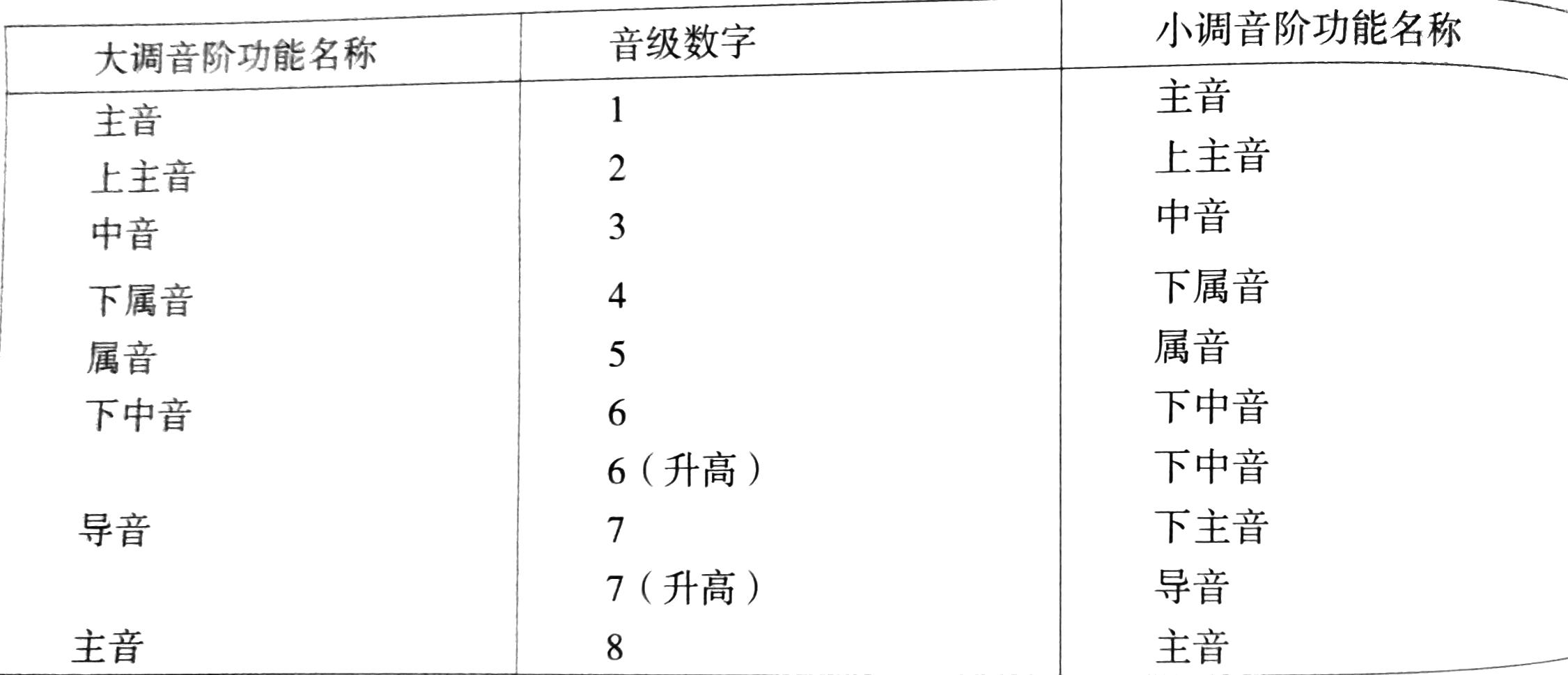 音阶功能名称