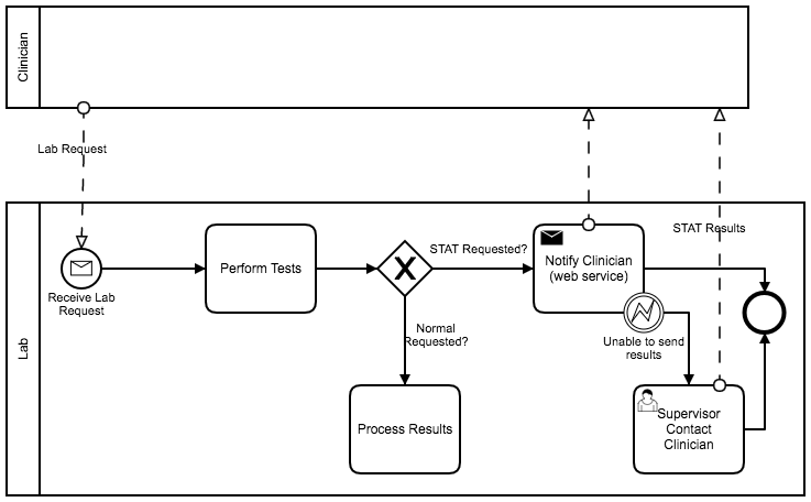 BPMN2.0 泳道时序图