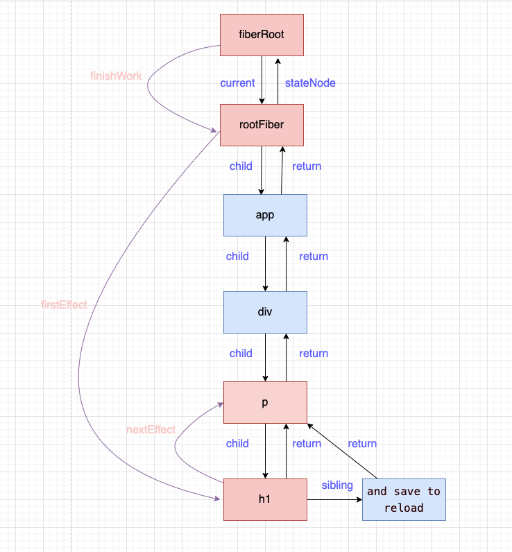 effectList fiber树