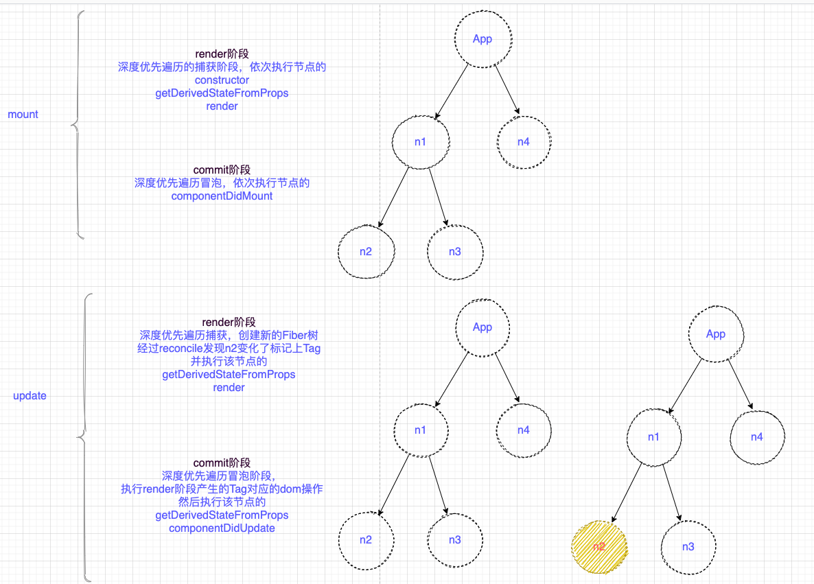 mount和update发生的生命周期的调用如下