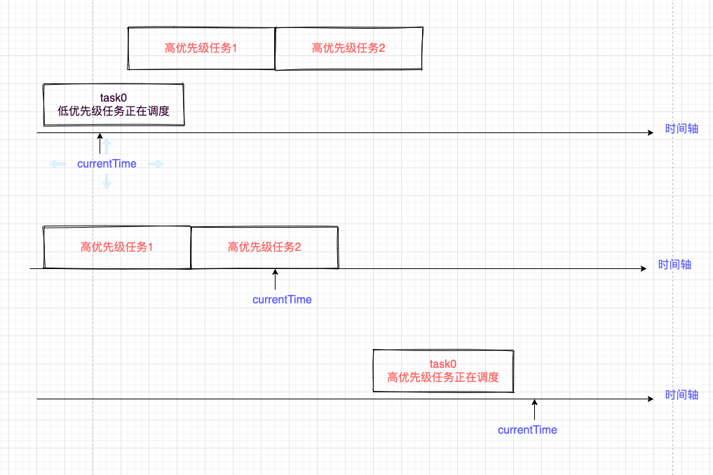 Lane 饥饿问题