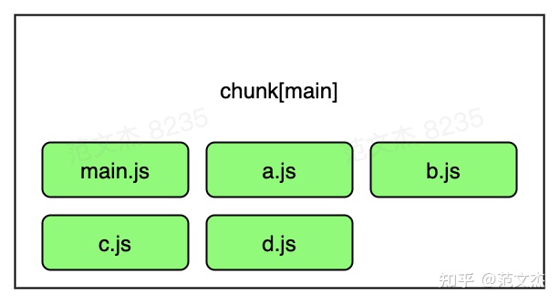 Initial chunk