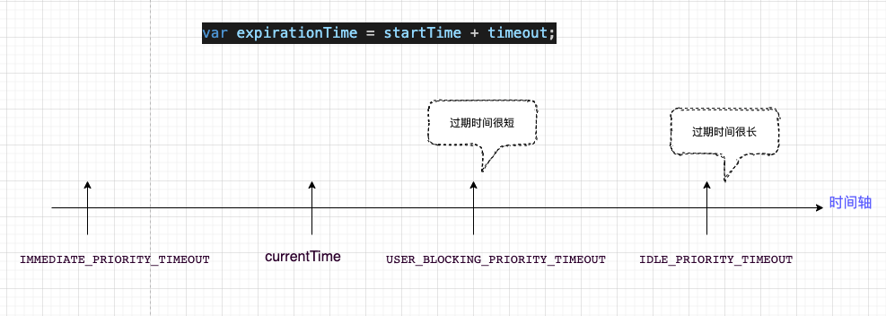 var expirationTime = startTime + timeout