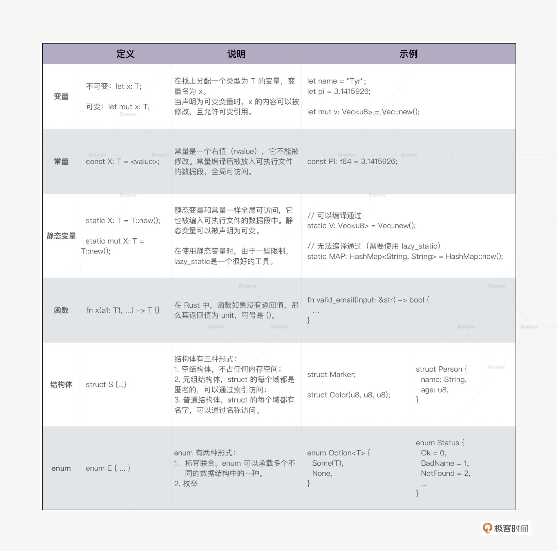 Rust 定义变量、函数和数据结构