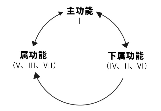 主下属倾向